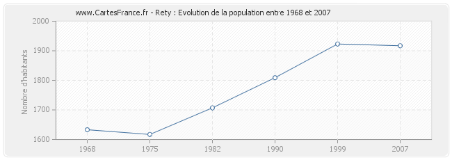 Population Rety