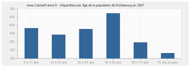 Répartition par âge de la population de Richebourg en 2007