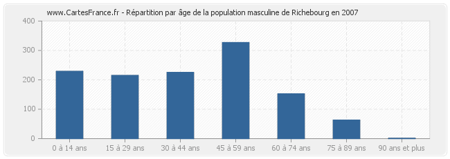 Répartition par âge de la population masculine de Richebourg en 2007