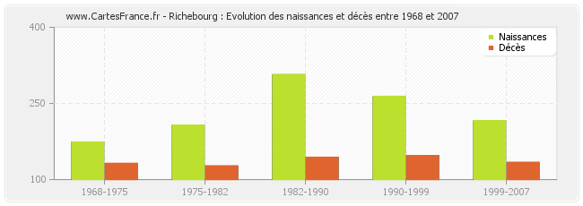 Richebourg : Evolution des naissances et décès entre 1968 et 2007