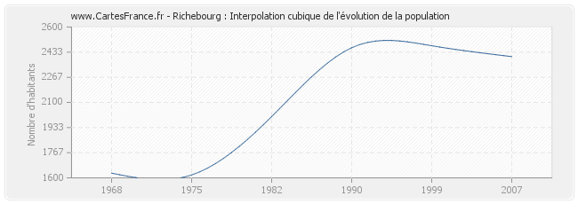 Richebourg : Interpolation cubique de l'évolution de la population