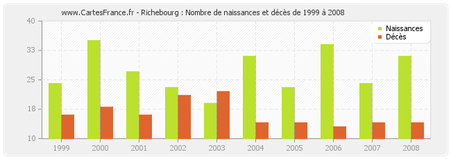 Richebourg : Nombre de naissances et décès de 1999 à 2008