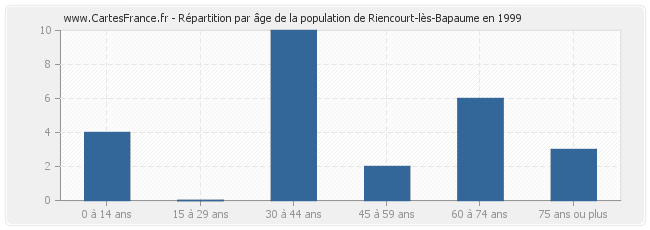 Répartition par âge de la population de Riencourt-lès-Bapaume en 1999