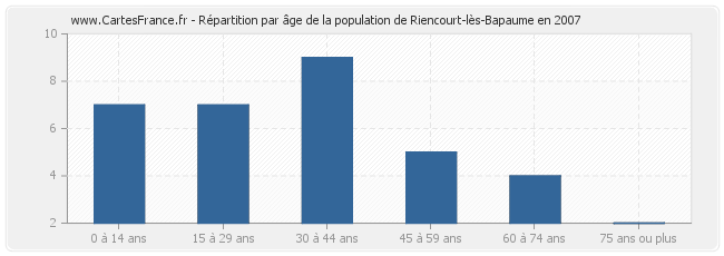 Répartition par âge de la population de Riencourt-lès-Bapaume en 2007