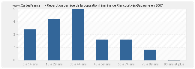 Répartition par âge de la population féminine de Riencourt-lès-Bapaume en 2007