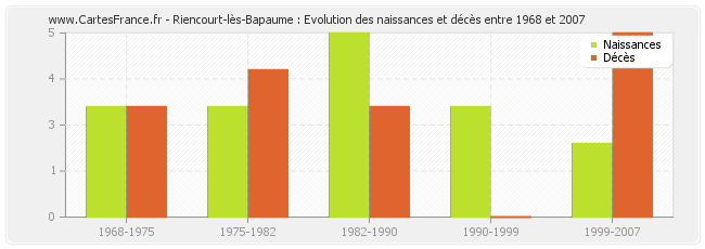 Riencourt-lès-Bapaume : Evolution des naissances et décès entre 1968 et 2007