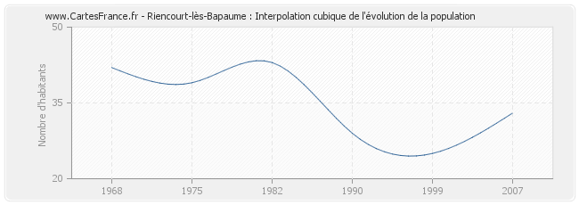 Riencourt-lès-Bapaume : Interpolation cubique de l'évolution de la population