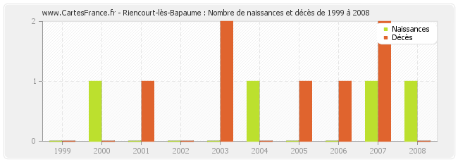 Riencourt-lès-Bapaume : Nombre de naissances et décès de 1999 à 2008