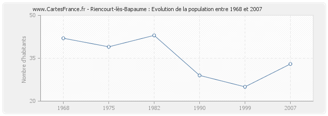 Population Riencourt-lès-Bapaume