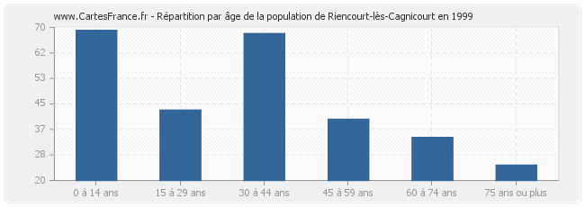 Répartition par âge de la population de Riencourt-lès-Cagnicourt en 1999