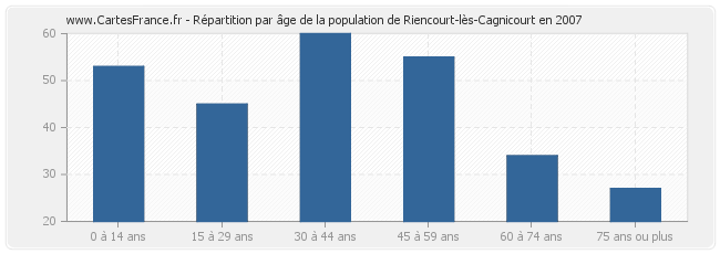 Répartition par âge de la population de Riencourt-lès-Cagnicourt en 2007