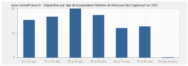 Répartition par âge de la population féminine de Riencourt-lès-Cagnicourt en 2007