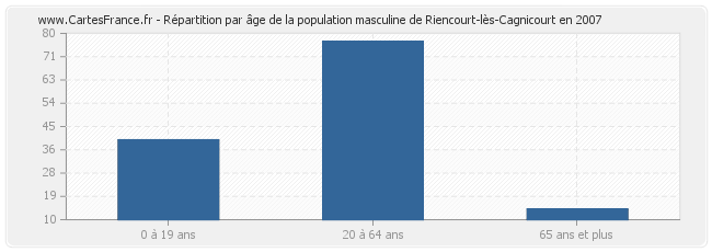 Répartition par âge de la population masculine de Riencourt-lès-Cagnicourt en 2007