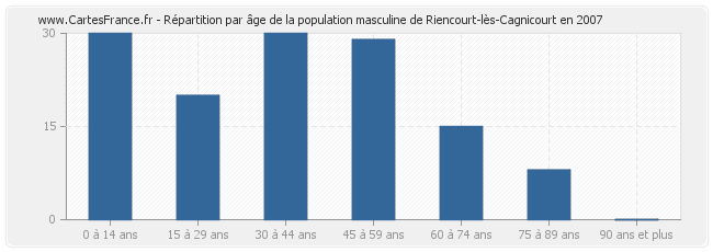 Répartition par âge de la population masculine de Riencourt-lès-Cagnicourt en 2007