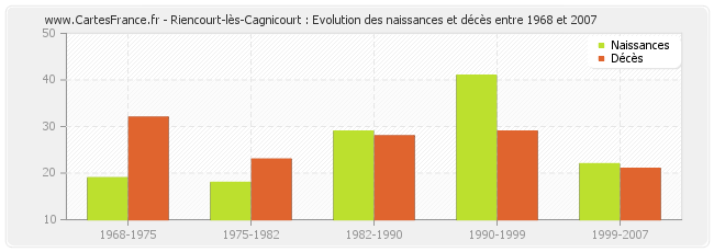 Riencourt-lès-Cagnicourt : Evolution des naissances et décès entre 1968 et 2007