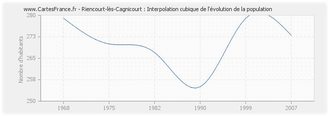 Riencourt-lès-Cagnicourt : Interpolation cubique de l'évolution de la population