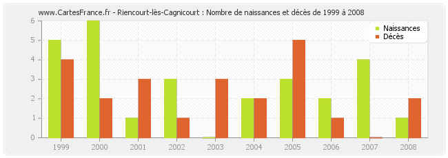 Riencourt-lès-Cagnicourt : Nombre de naissances et décès de 1999 à 2008