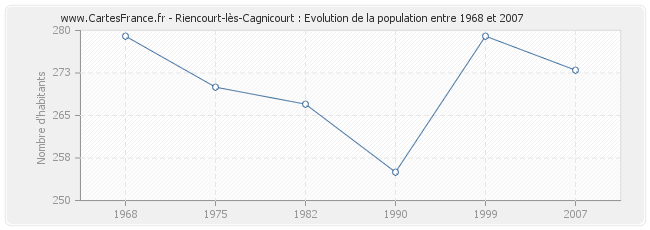 Population Riencourt-lès-Cagnicourt
