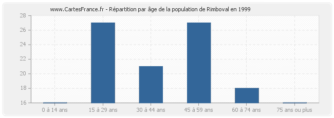 Répartition par âge de la population de Rimboval en 1999
