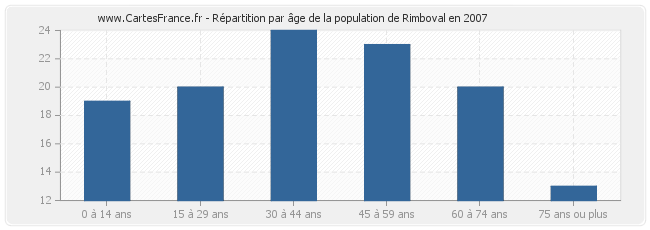 Répartition par âge de la population de Rimboval en 2007