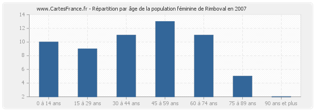 Répartition par âge de la population féminine de Rimboval en 2007