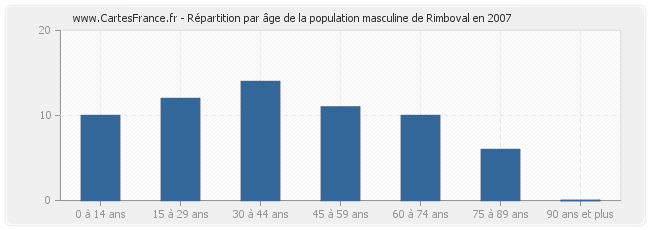 Répartition par âge de la population masculine de Rimboval en 2007