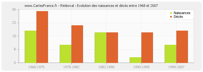 Rimboval : Evolution des naissances et décès entre 1968 et 2007