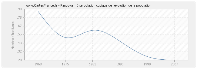 Rimboval : Interpolation cubique de l'évolution de la population