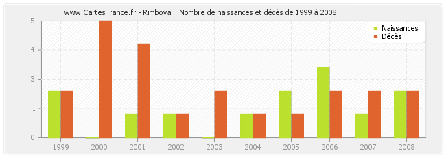 Rimboval : Nombre de naissances et décès de 1999 à 2008