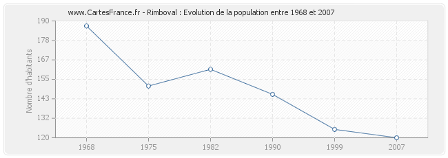 Population Rimboval