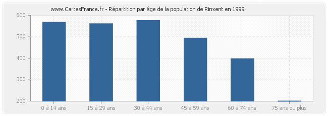Répartition par âge de la population de Rinxent en 1999