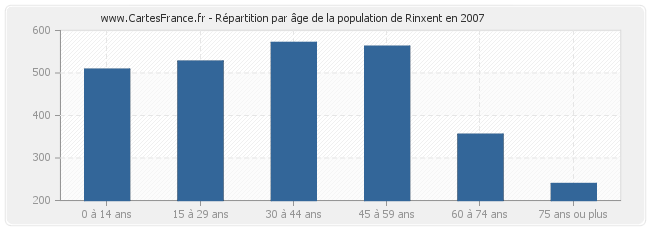 Répartition par âge de la population de Rinxent en 2007