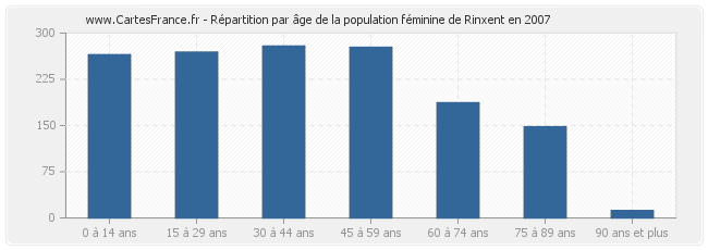 Répartition par âge de la population féminine de Rinxent en 2007