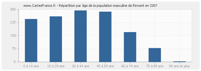 Répartition par âge de la population masculine de Rinxent en 2007