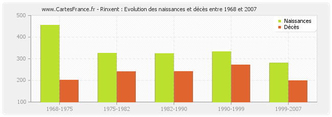 Rinxent : Evolution des naissances et décès entre 1968 et 2007