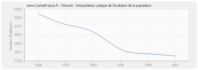 Rinxent : Interpolation cubique de l'évolution de la population