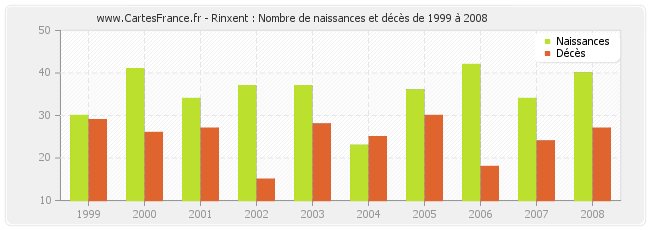 Rinxent : Nombre de naissances et décès de 1999 à 2008