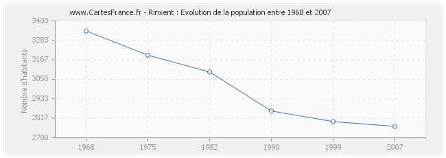 Population Rinxent