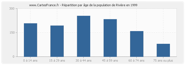 Répartition par âge de la population de Rivière en 1999