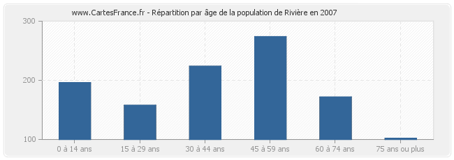 Répartition par âge de la population de Rivière en 2007