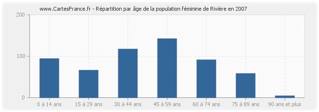 Répartition par âge de la population féminine de Rivière en 2007