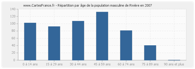 Répartition par âge de la population masculine de Rivière en 2007