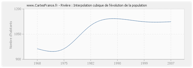 Rivière : Interpolation cubique de l'évolution de la population