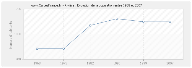 Population Rivière