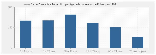 Répartition par âge de la population de Robecq en 1999