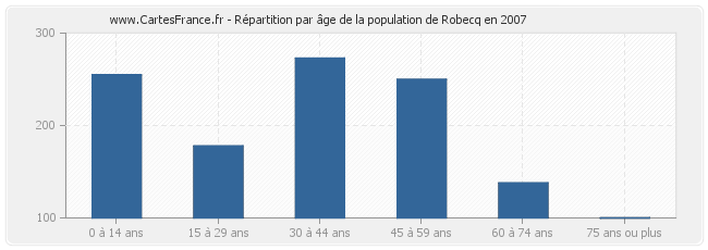 Répartition par âge de la population de Robecq en 2007