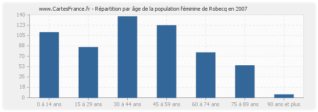 Répartition par âge de la population féminine de Robecq en 2007