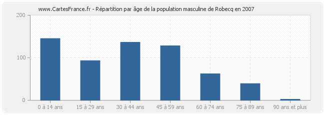 Répartition par âge de la population masculine de Robecq en 2007