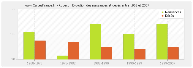 Robecq : Evolution des naissances et décès entre 1968 et 2007