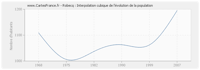 Robecq : Interpolation cubique de l'évolution de la population